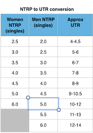 Is This Utr To Ntrp Conversion Chart Accurate Talk Tennis
