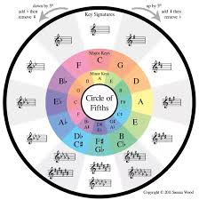 What Is The Circle Of Fourths Circle Of Fifths Quora