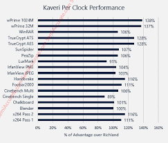 Sakaveri Versus Richland A Performance Per Clock Comparison