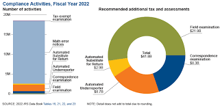 compliance presence internal revenue