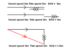 Sailtrain Navigation And Chartwork Speed Over The Ground