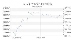 600 Eur To Krw Exchange Rate Live 772 228 98 Krw Euro