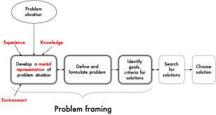 joint problem framing as reflexive