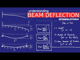 beam deflection explained formulas