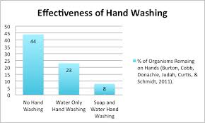 How Hand Washing