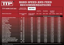 Drilling Cutting Speeds And Feed Rates To Make Drilling