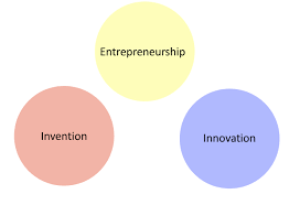 Invention Entrepreneurship And Innovation Start Up