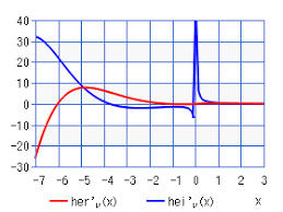 Derivative Kelvin Function Of The 3rd Kind Chart