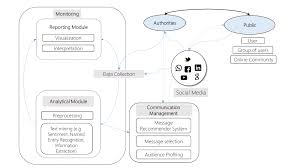 Using Social Media for Actionable Disease Surveillance and    