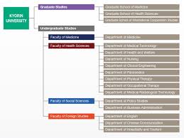 Kyorin University Organizational Chart Of The University