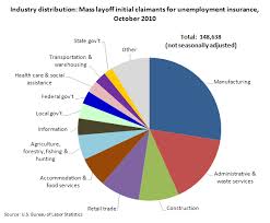 Chart Mass Layoffs For Manufacturing Other Industries In