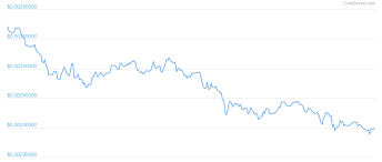 Price dogecoin (doge) / us dollar (usd). Why Is Dogecoin Trading So Low I Ve Lost Over 0 20usd Dogecoin