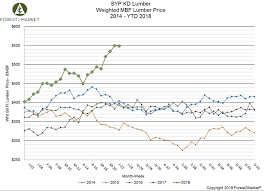 The Disconnect Between Log Prices And Lumber Prices In The