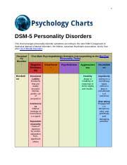 Dsm 5 Personality Disorders Docx 1 Dsm 5 Personality
