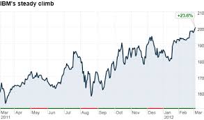 Ibm Stock Hits Fresh All Time High Mar 5 2012