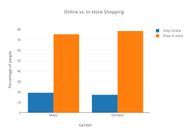 Online Vs In Store Shopping Bar Chart Made By
