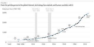 This Is How Technology Has Changed The World Of Work World