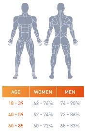 normal ranges for body composition