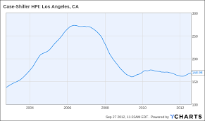 Los Angeles Real Estate News L A Housing Reports
