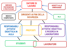 SLS - Organigramma della Sicurezza