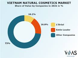 vietnam natural cosmetics market size
