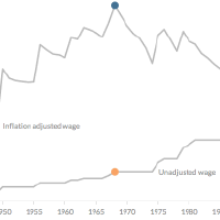 Minimum Wage Since 1938 Business Emag