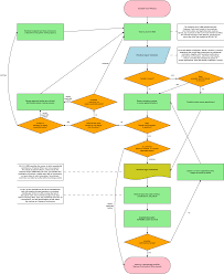 File Scotus Appointment Flowchart Svg Wikipedia