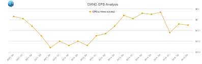 Eps Chart For E Commerce China Dangdang Dang Stock
