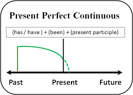 Image result for present perfect continuous TENSE