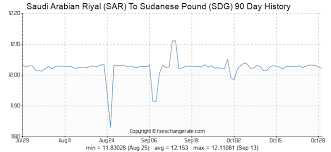 Saudi Arabian Riyal Sar To Sudanese Pound Sdg Exchange