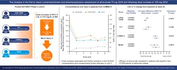 Relationship Between Alirocumab Pcsk9 And Ldl C Levels In