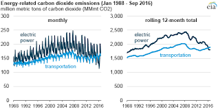 Power Sector Carbon Dioxide Emissions Fall Below