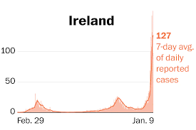 People age 18 and older can get any vaccine. Ireland S Covid Curve Skyrockets To Highest Coronavirus Rate In The World The Washington Post