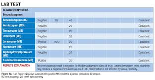 Demystifying Benzodiazepine Urine Drug Screen Results
