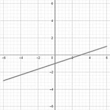 This Graph Represents A Linear Relation