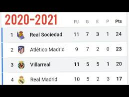 Gratis, sin publicidad y sin registrarse. Tabla De Posiciones Liga De Espana 2020 2021 Youtube