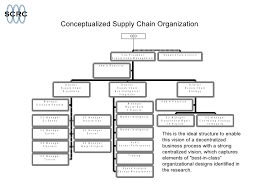 Designing Supply Chain Processes And Organizations