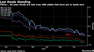 Debt Rally Leaves Only Japans Longest Bonds Above Zero