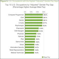The Gender Pay Gap Is Real Especially