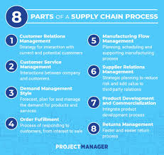 An Introduction To Supply Chain Management Scm