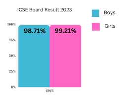 icse board result 2023 live updates