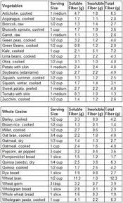 Veggies Fruit Soluble And Insoluble Fiber Food List In