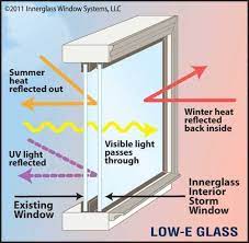Low E Glass And Your Doors Today S