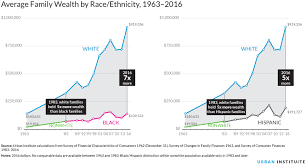 Nine Charts About Wealth Inequality In America Updated