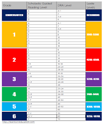 Dra Level Chart Gallery Of Chart 2019