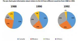 The Chart Give Information About Visitors To The Us From