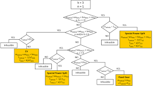 Flow Chart To Determine Powertrain Type For K 3 N 1