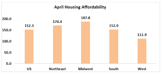 April 2019 Housing Affordability Index Www Nar Realtor