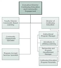 Uw Parkside Organizational Chart