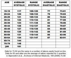 108 Best Blood Pressure Images Blood Pressure Blood